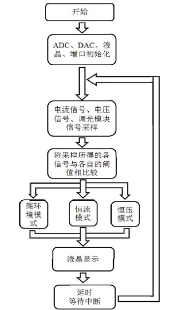 控制程序流程图