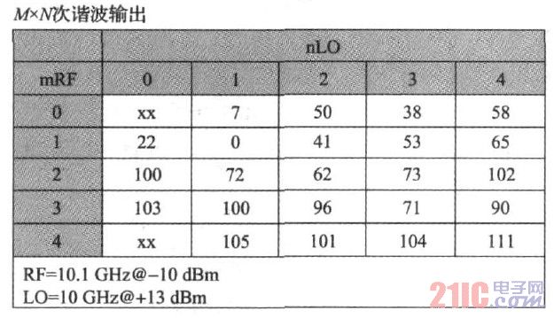 图5HMC553混频器M×N次谐波输出