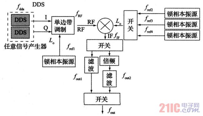 圖1寬帶頻率合成器設(shè)計(jì)框圖