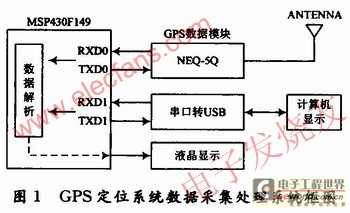 GPS定位數(shù)據(jù)采集系統(tǒng)圖 www.elecfans.com