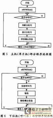 單片機實現(xiàn)無線呼叫系統(tǒng)程序流程圖