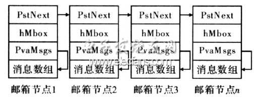 图2　邮箱数据结构图