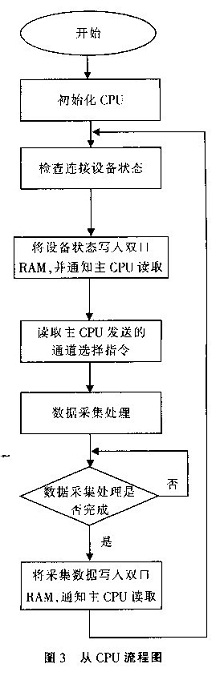 采集器控制程序流程