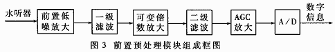 前置預(yù)處理模塊框圖