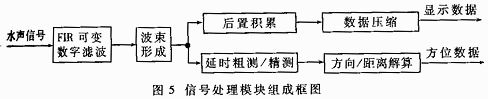 水信號(hào)處理模塊圖