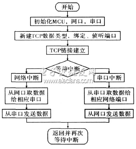 图6串口服务器单通道程序流程图