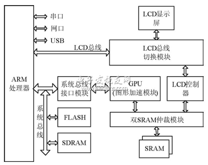 基于ARM+FPGA架構的三維圖形加速系統硬件圖