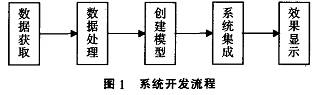 系統(tǒng)開發(fā)流程