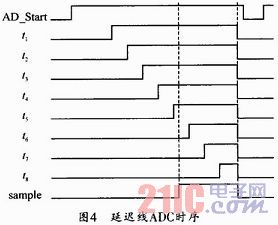 数字控制DC/DC变换器中ADC的设计