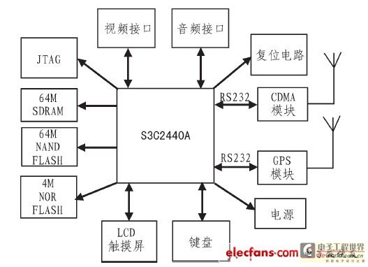 終端硬件設(shè)計硬件結(jié)構(gòu)