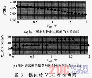 GPS校频的压控振荡器设计