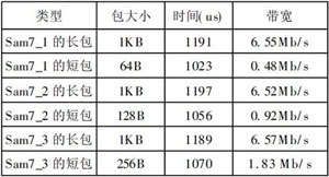 基于ARM7實時網(wǎng)絡(luò)的設(shè)計和實現(xiàn)