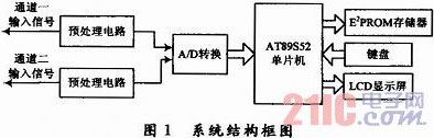 基于AT89S52單片機的簡易數(shù)字示波器設計