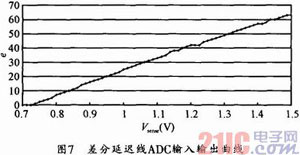 数字控制DC/DC变换器中ADC的设计