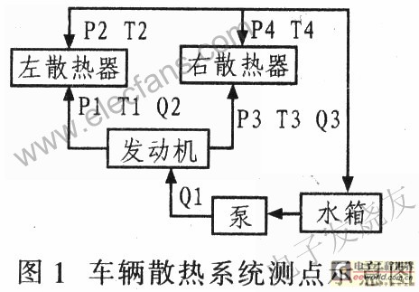 车辆散热系统参数测点示意图 www.elecfans.com