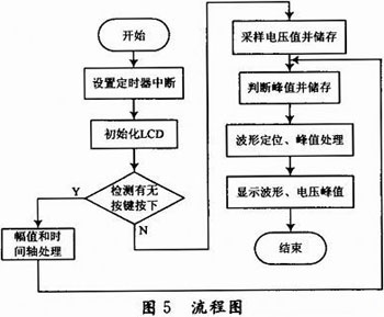 基于AT89S52單片機的簡易數(shù)字示波器設計