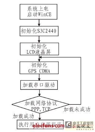 終端軟件設計流程圖