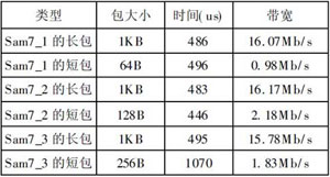 基于ARM7實時網(wǎng)絡(luò)的設(shè)計和實現(xiàn)