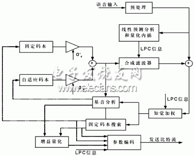 基于TMS320C6711的數字語音壓縮系統