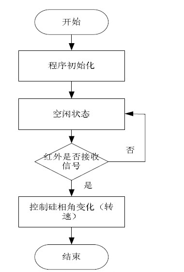 信号接收系统程序流程图