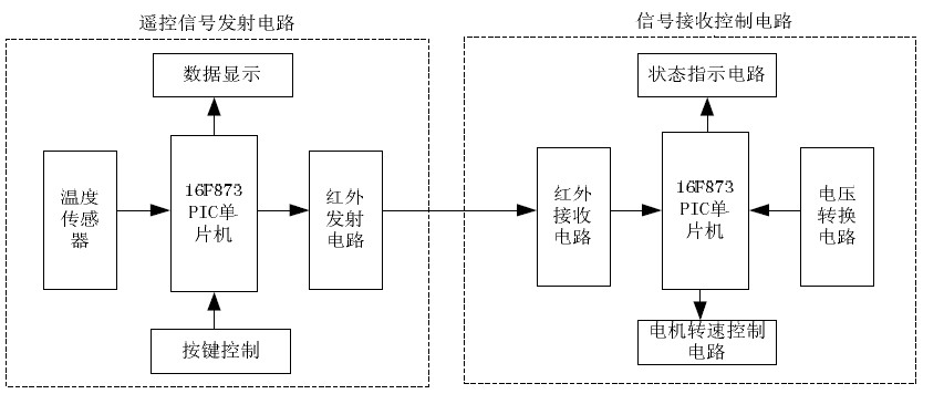 智能远程无线控制风扇系统设计系统框图