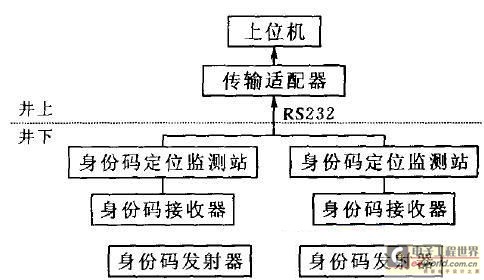 井下人員定位系統(tǒng)整體結(jié)構(gòu)圖