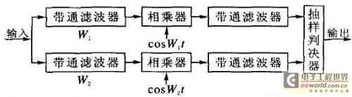 頻移鍵控相干解調(diào)系統(tǒng)流程圖