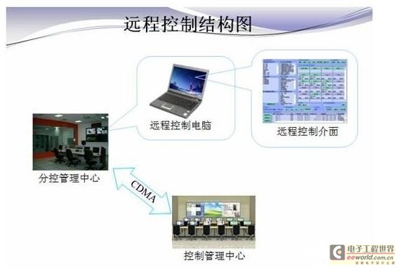 分控功能