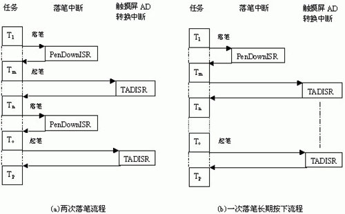 嵌入式微处理器ARM7202触摸屏接口设计V2