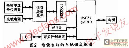 智能臺(tái)燈的系統(tǒng)組成框圖 www.elecfans.com