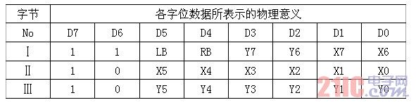 Microsoft标准鼠标协议数据包格式