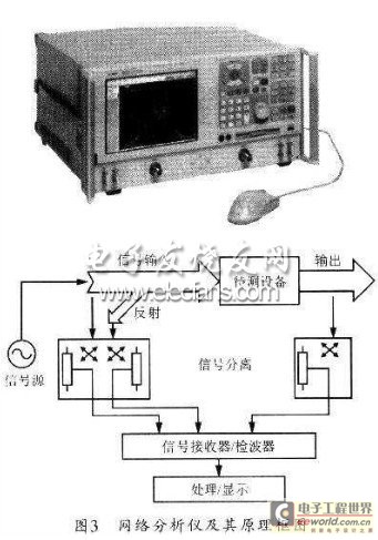 网络分析仪的原理框图