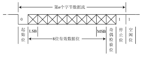 UART的數(shù)據(jù)傳輸格式