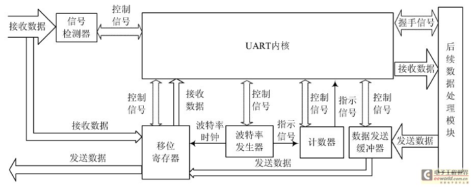 UART基本結(jié)構(gòu)