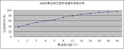 40MHZ聚合報文數(shù)和信道利用率關(guān)系