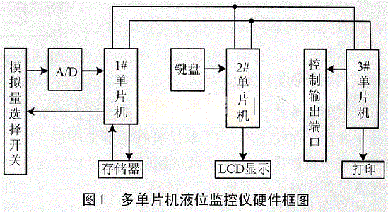 硬件结构框图