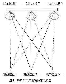 觀察角度的改變