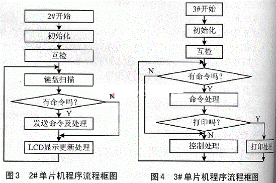 单片机的工作流程框图