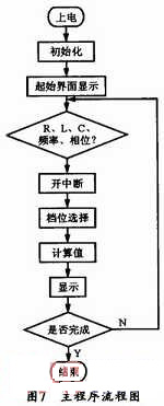 基于單片機的多參數(shù)測量儀主程序流程圖