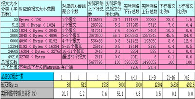 H3C公司W(wǎng)LAN網(wǎng)絡(luò)所有11n客戶端報文聚合情況的統(tǒng)計