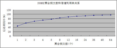 20MHZ聚合報文數(shù)和信道利用率關(guān)系