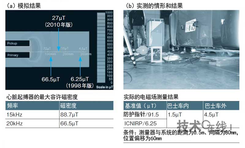 日本電動(dòng)車無(wú)線充電：針對(duì)電磁場(chǎng)進(jìn)行人體防護(hù)