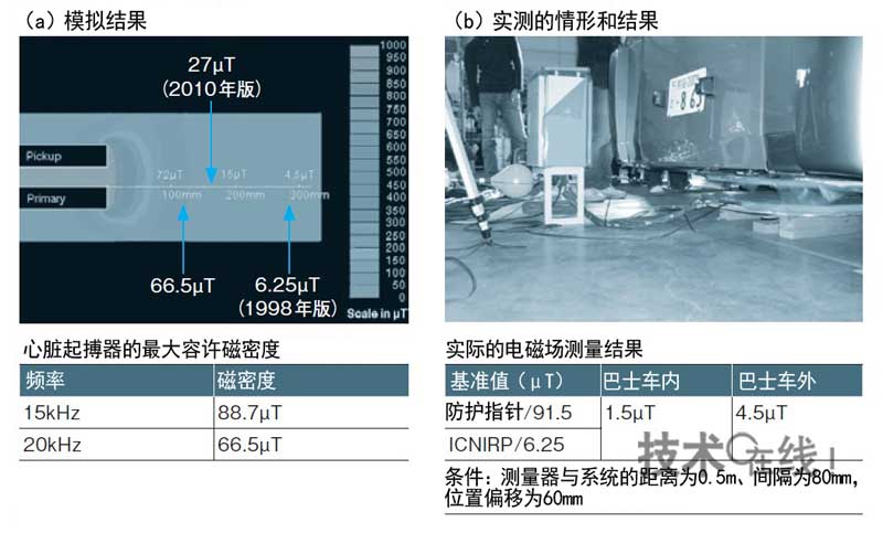 日本电动车无线充电：针对电磁场进行人体防护