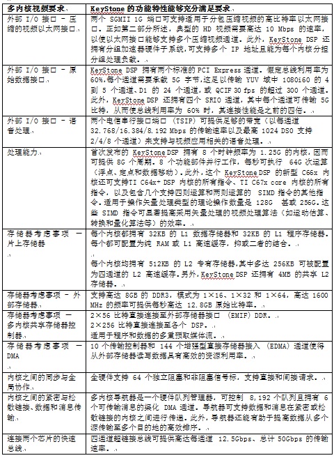 KeyStone DSP 如何滿足視頻處理要求