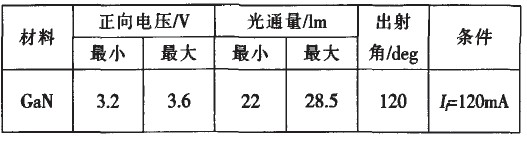 LED電學(xué)及光學(xué)特性