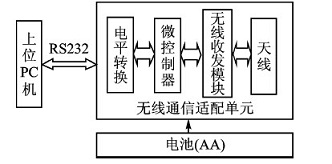 無線傳感器網絡sink點模型