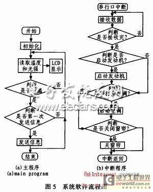 基于單片機和CDMA的車載溫控系統(tǒng)程序流程圖