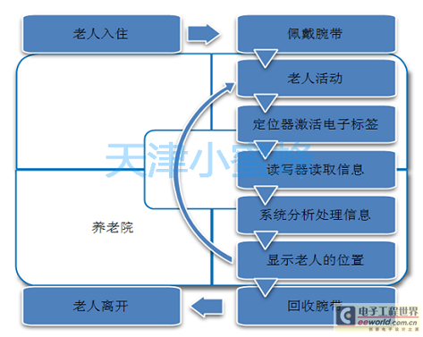 天津RFID 天津小蜜蜂 022-27430664 RFID在養老院管理系統中的應用 RFID