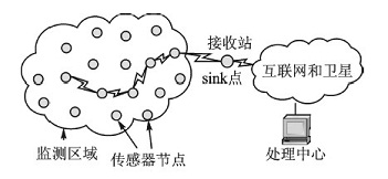 無線傳感器網(wǎng)絡(luò)模型