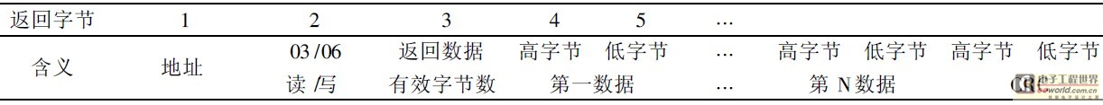 表3 返回數(shù)據(jù)格式